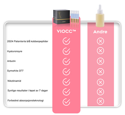 VIOCC™ Blå Kobber Peptid Fasthet Anti-Rynke Serum